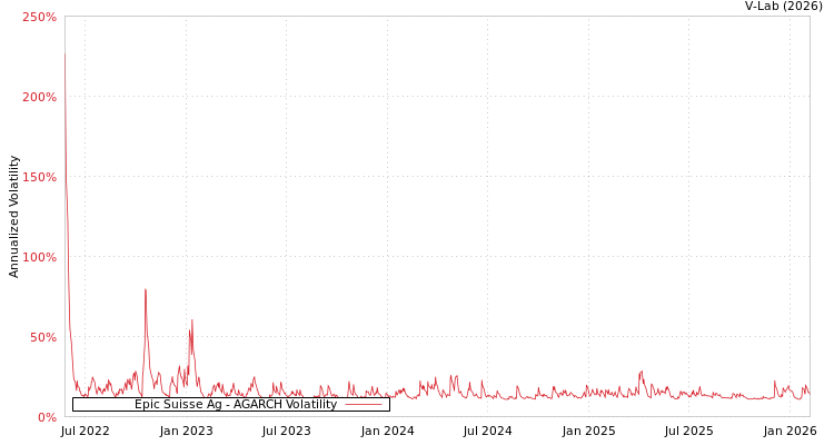 graph of Epic Suisse Ag AGARCH