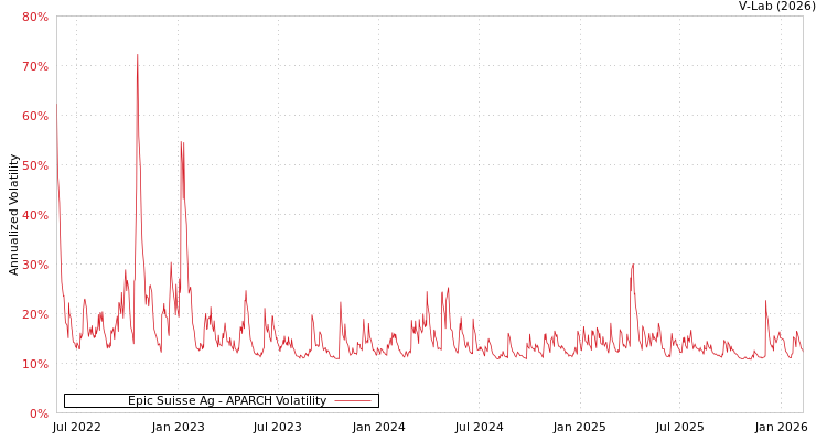 graph of Epic Suisse Ag APARCH