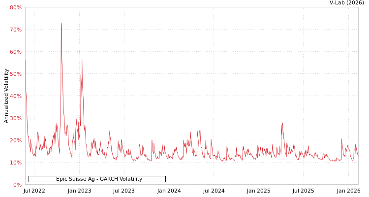 graph of Epic Suisse Ag GARCH