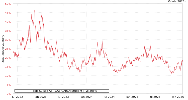 graph of Epic Suisse Ag GAS-GARCH-T