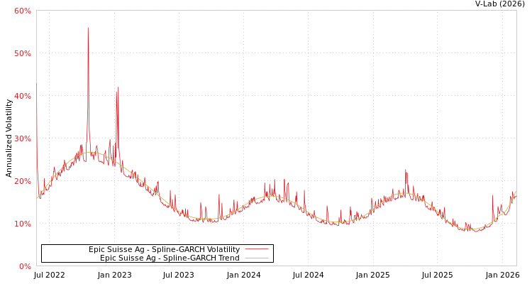 graph of Epic Suisse Ag SGARCH