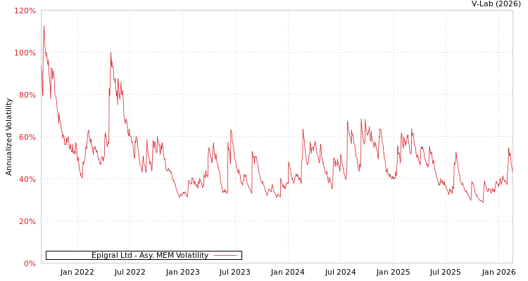 graph of Epigral Ltd AMEM