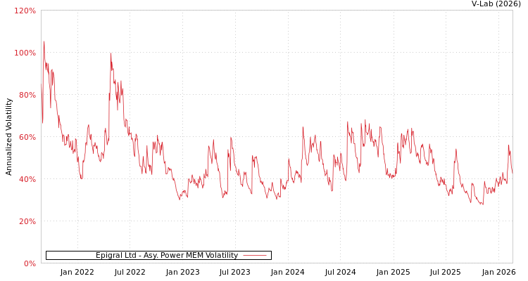 graph of Epigral Ltd APMEM