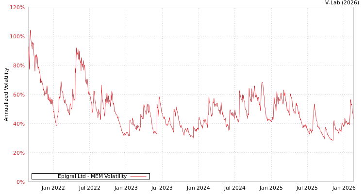graph of Epigral Ltd MEM