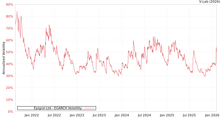 graph of Epigral Ltd EGARCH