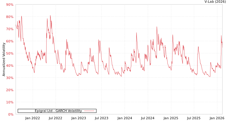graph of Epigral Ltd GARCH