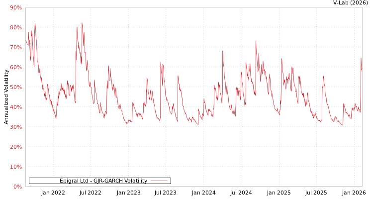 graph of Epigral Ltd GJR-GARCH