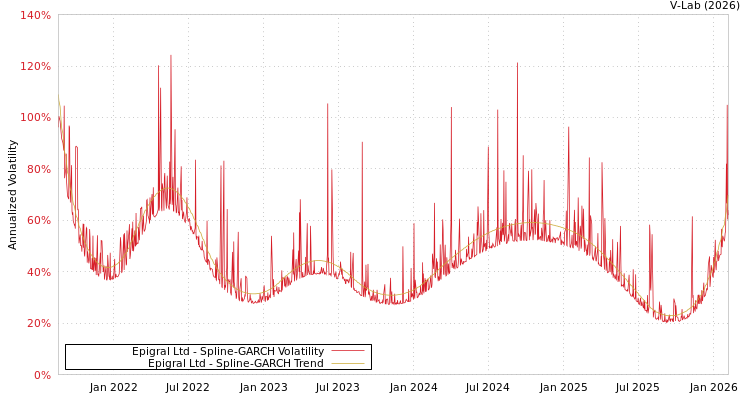 graph of Epigral Ltd SGARCH