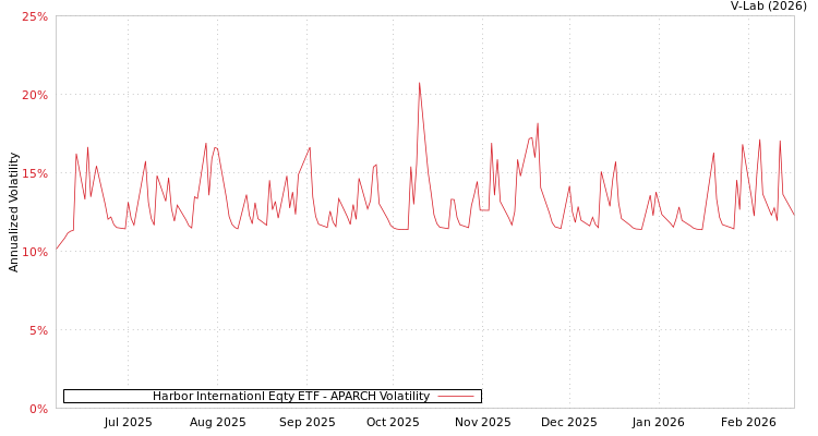 graph of Harbor Internationl Eqty ETF APARCH