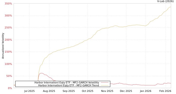 graph of Harbor Internationl Eqty ETF MF2-GARCH