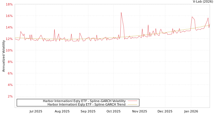 graph of Harbor Internationl Eqty ETF SGARCH