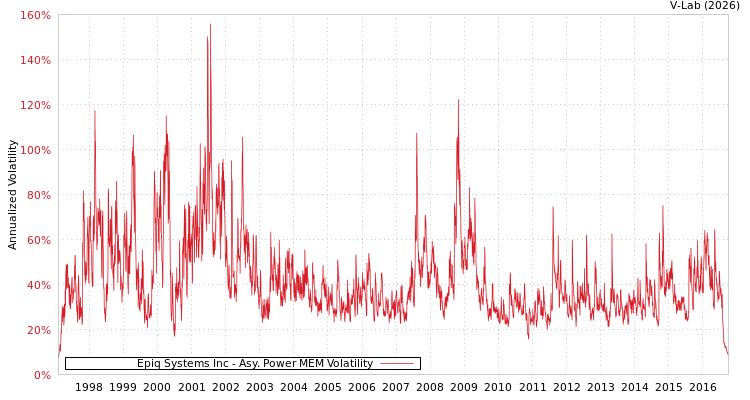 graph of Epiq Systems Inc APMEM