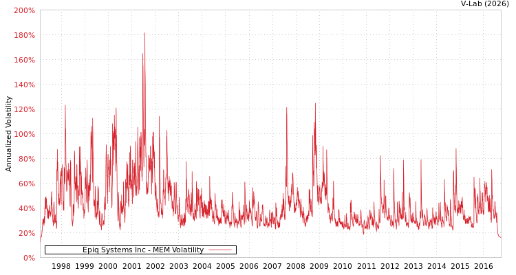 graph of Epiq Systems Inc MEM