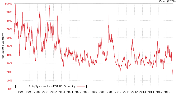 graph of Epiq Systems Inc EGARCH