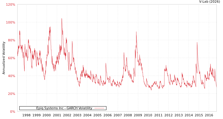graph of Epiq Systems Inc GARCH