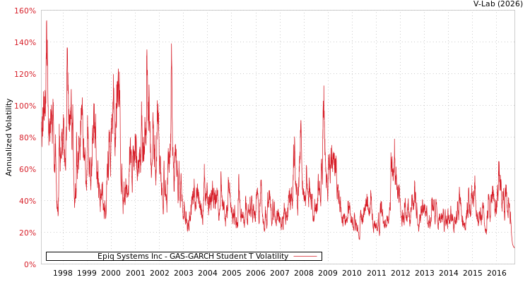 graph of Epiq Systems Inc GAS-GARCH-T