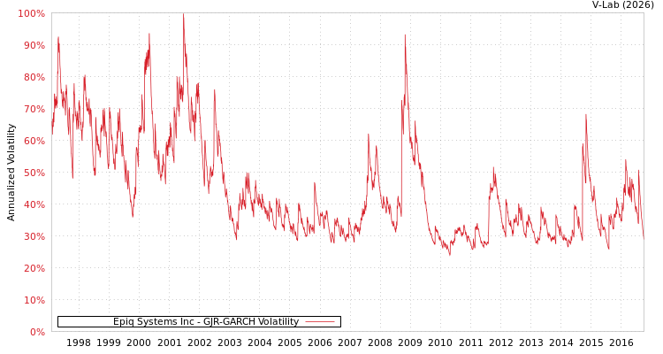 graph of Epiq Systems Inc GJR-GARCH