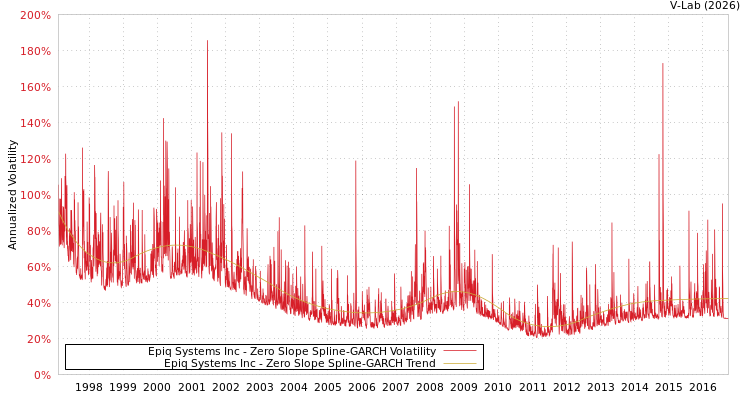 graph of Epiq Systems Inc S0GARCH