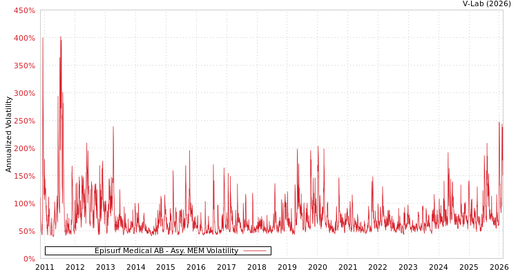 graph of Episurf Medical AB AMEM