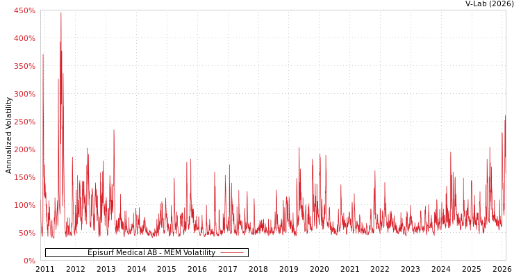 graph of Episurf Medical AB MEM