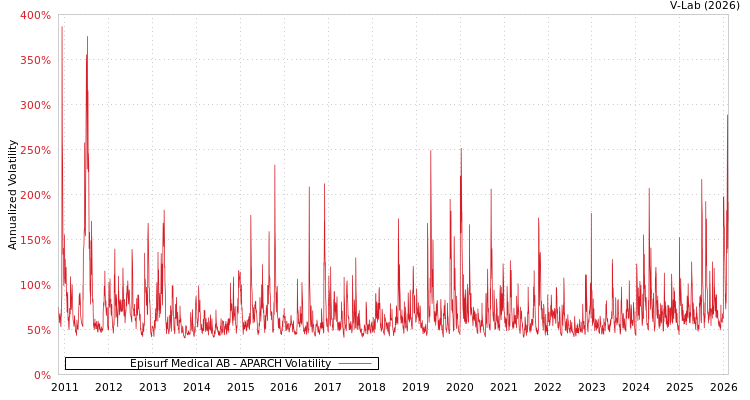 graph of Episurf Medical AB APARCH