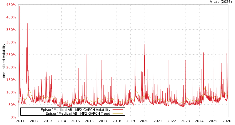 graph of Episurf Medical AB MF2-GARCH