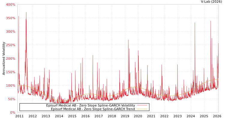 graph of Episurf Medical AB S0GARCH