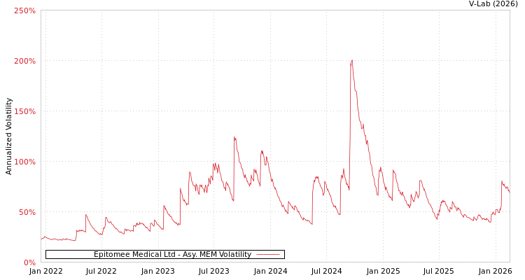 graph of Epitomee Medical Ltd AMEM