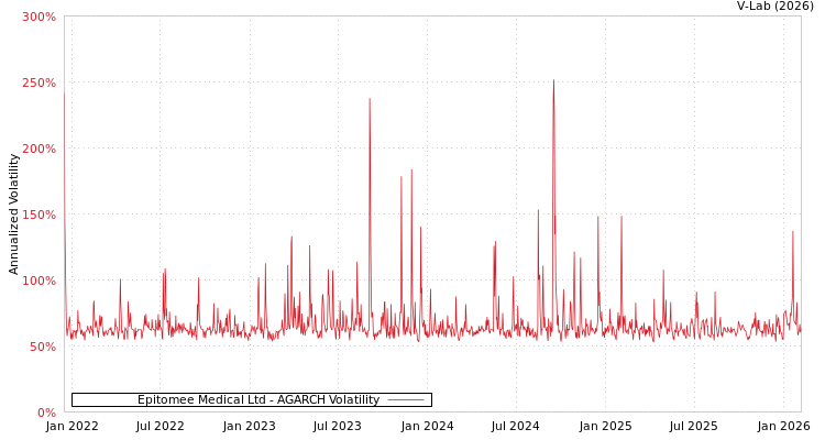 graph of Epitomee Medical Ltd AGARCH