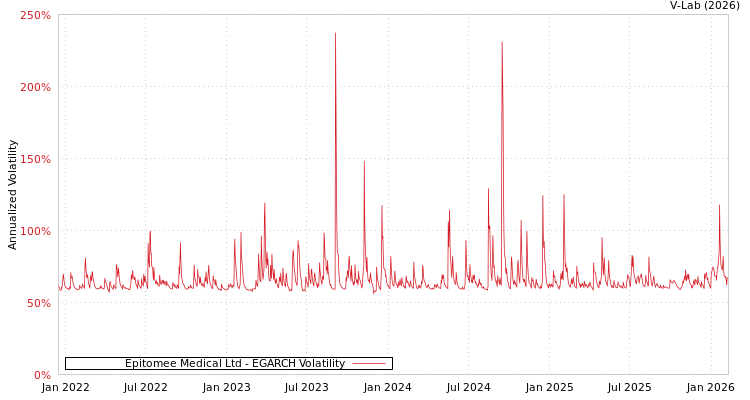 graph of Epitomee Medical Ltd EGARCH