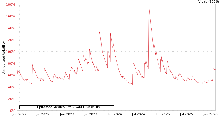 graph of Epitomee Medical Ltd GARCH