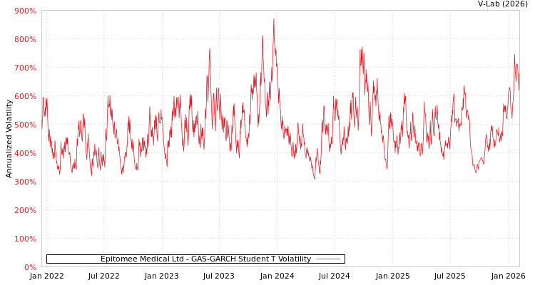 graph of Epitomee Medical Ltd GAS-GARCH-T