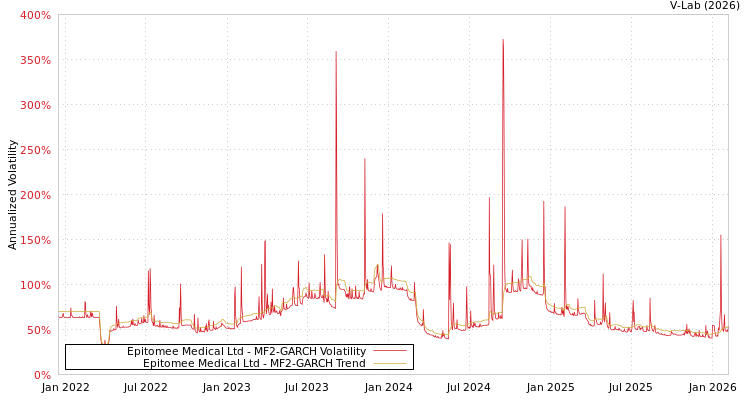 graph of Epitomee Medical Ltd MF2-GARCH