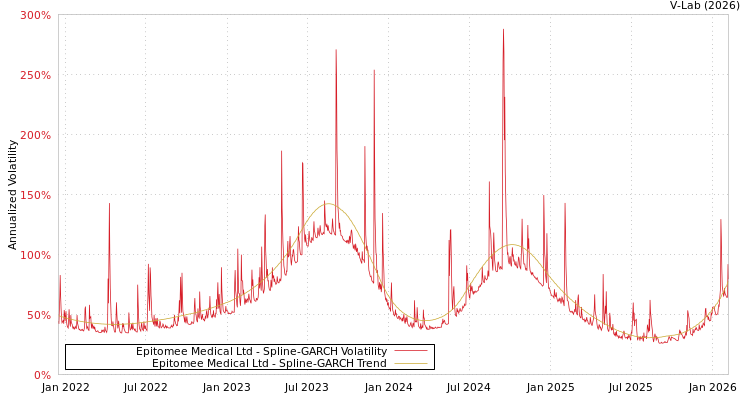 graph of Epitomee Medical Ltd SGARCH