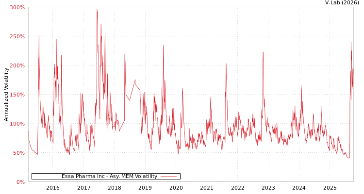 graph of Essa Pharma Inc AMEM