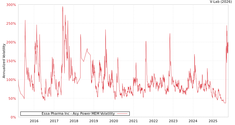 graph of Essa Pharma Inc APMEM