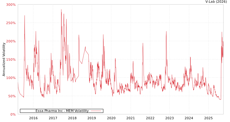 graph of Essa Pharma Inc MEM