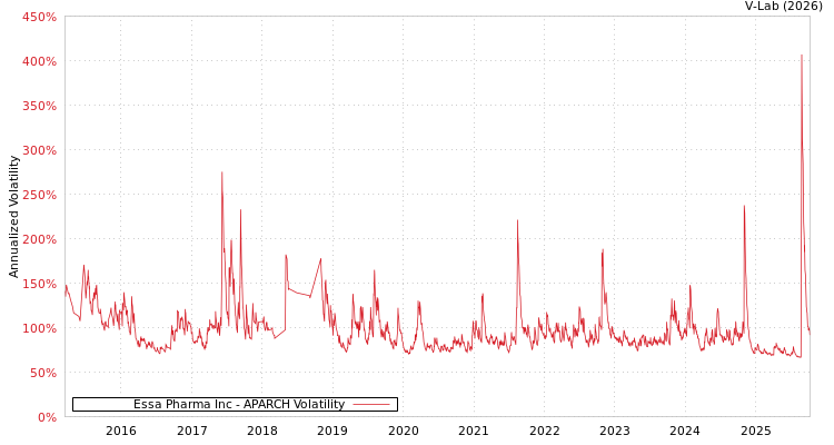 graph of Essa Pharma Inc APARCH