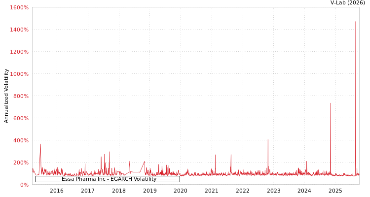 graph of Essa Pharma Inc EGARCH