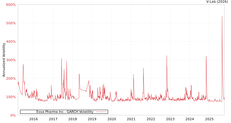 graph of Essa Pharma Inc GARCH