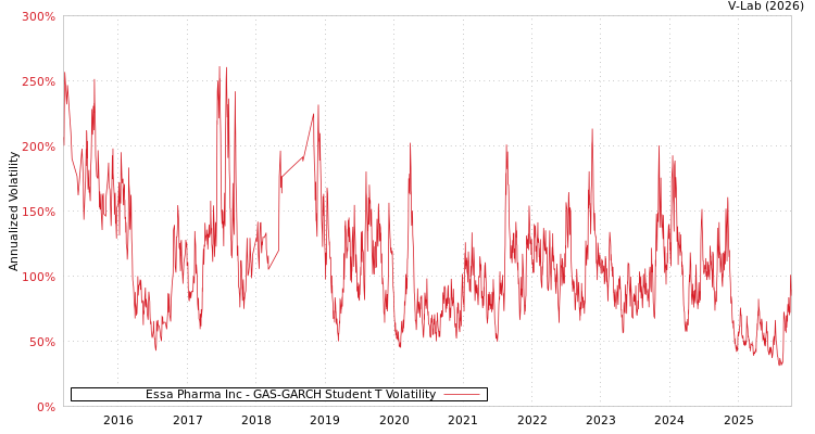 graph of Essa Pharma Inc GAS-GARCH-T