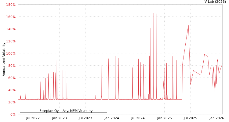 graph of Etteplan Oyj AMEM