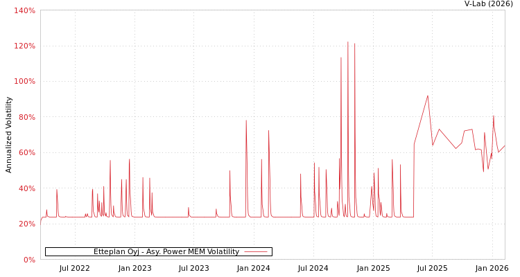 graph of Etteplan Oyj APMEM
