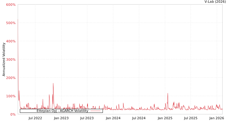 graph of Etteplan Oyj AGARCH
