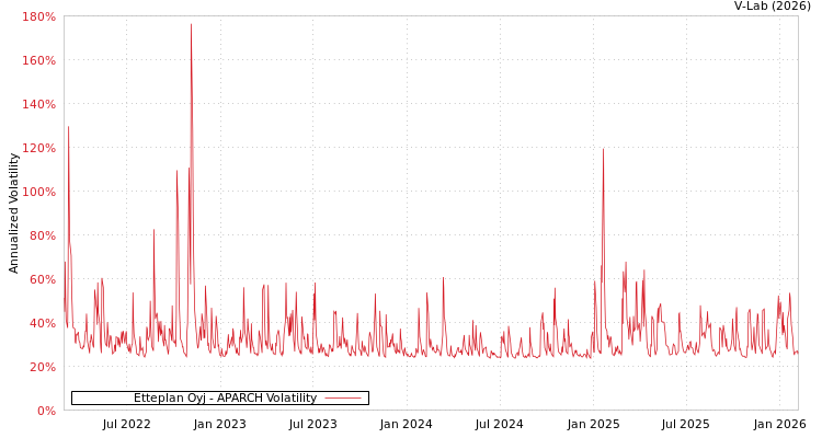 graph of Etteplan Oyj APARCH