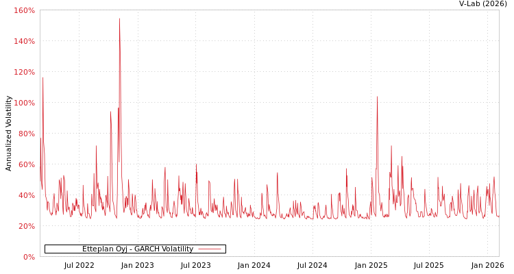 graph of Etteplan Oyj GARCH