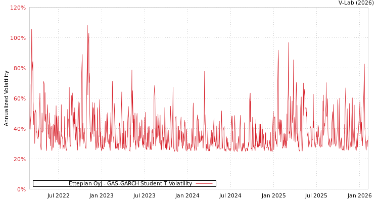 graph of Etteplan Oyj GAS-GARCH-T