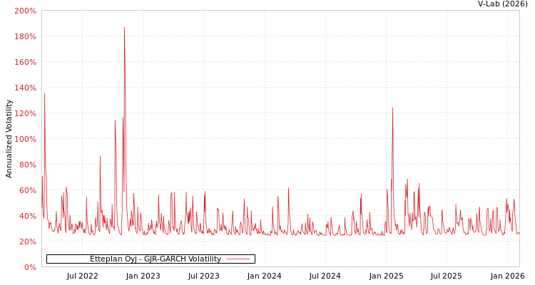 graph of Etteplan Oyj GJR-GARCH
