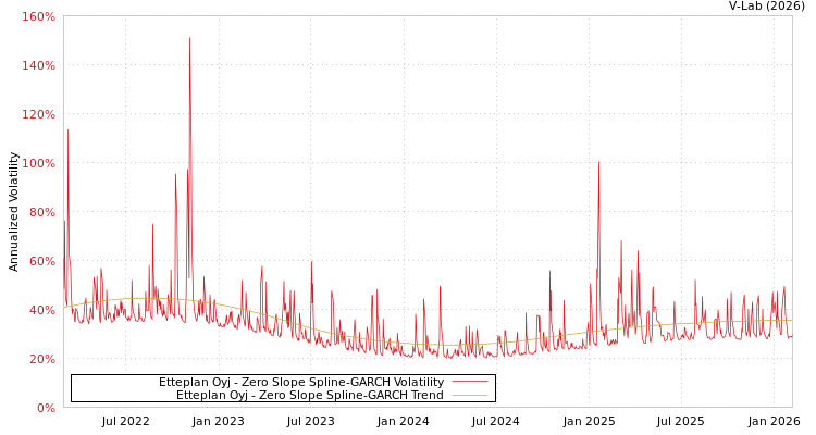 graph of Etteplan Oyj S0GARCH
