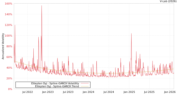 graph of Etteplan Oyj SGARCH